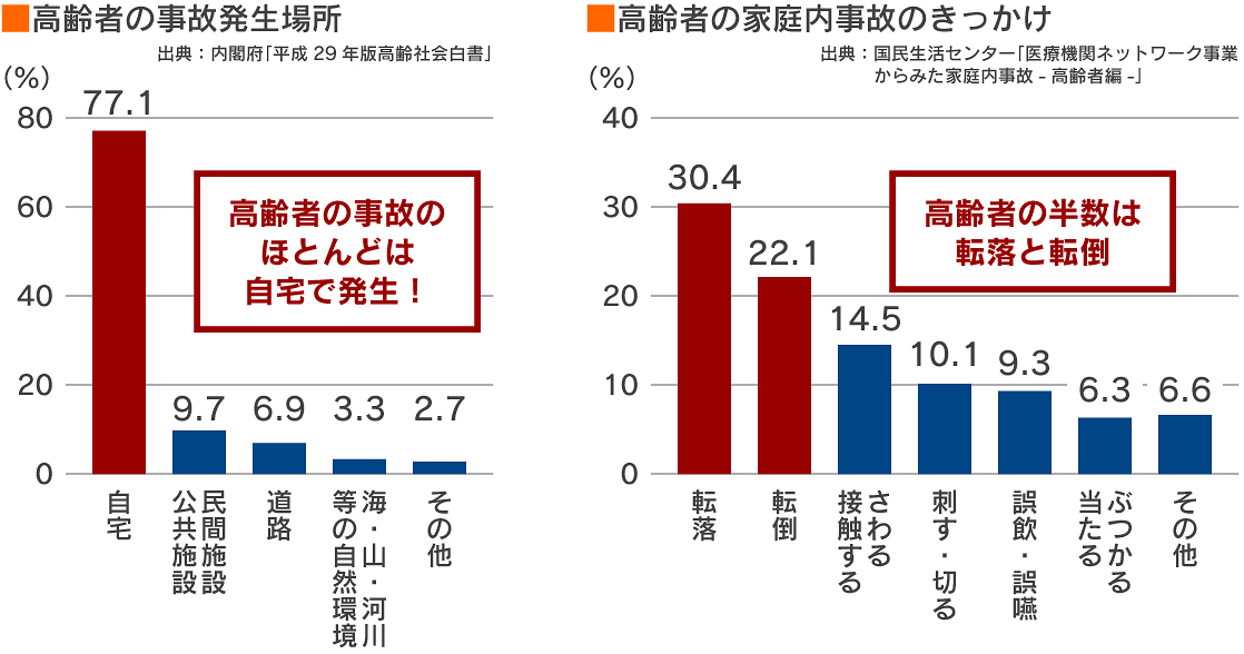 高齢者の事故発生場所／高齢者の家庭内事故のきっかけ